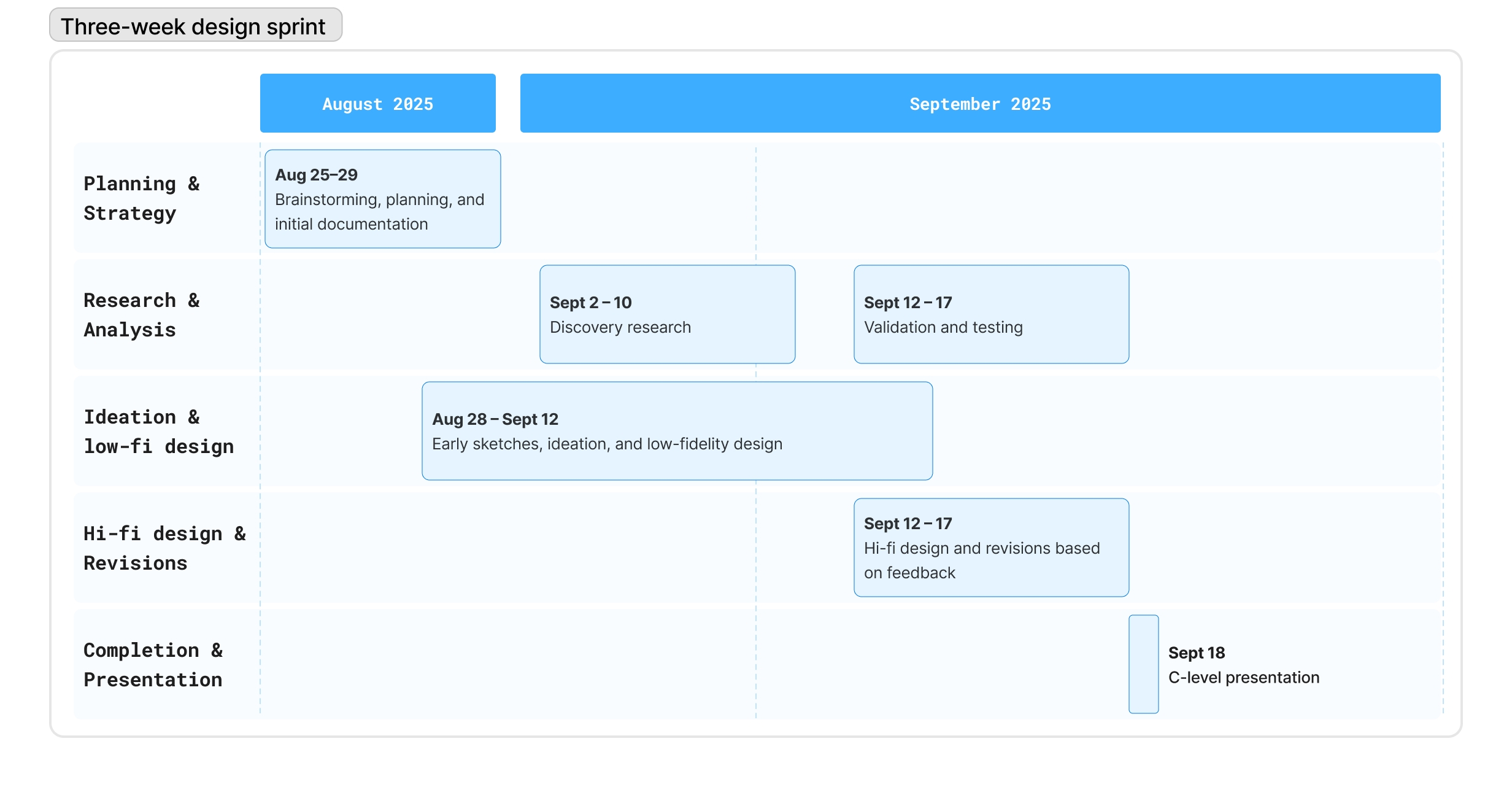 A gantt chart showing a 3 week design sprint