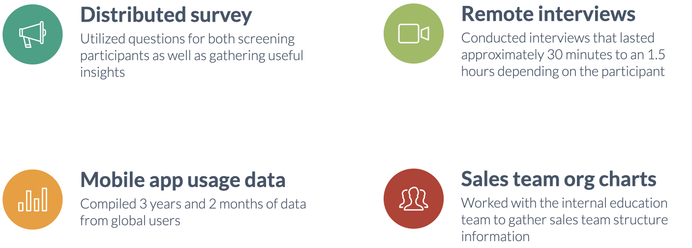 Multiple types of research data informed the overall process