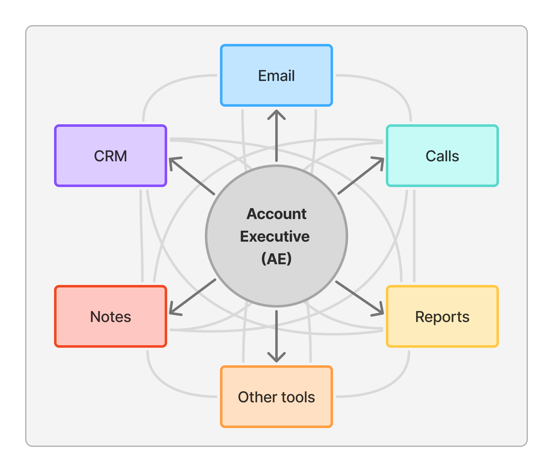 a chart showing AE context switching