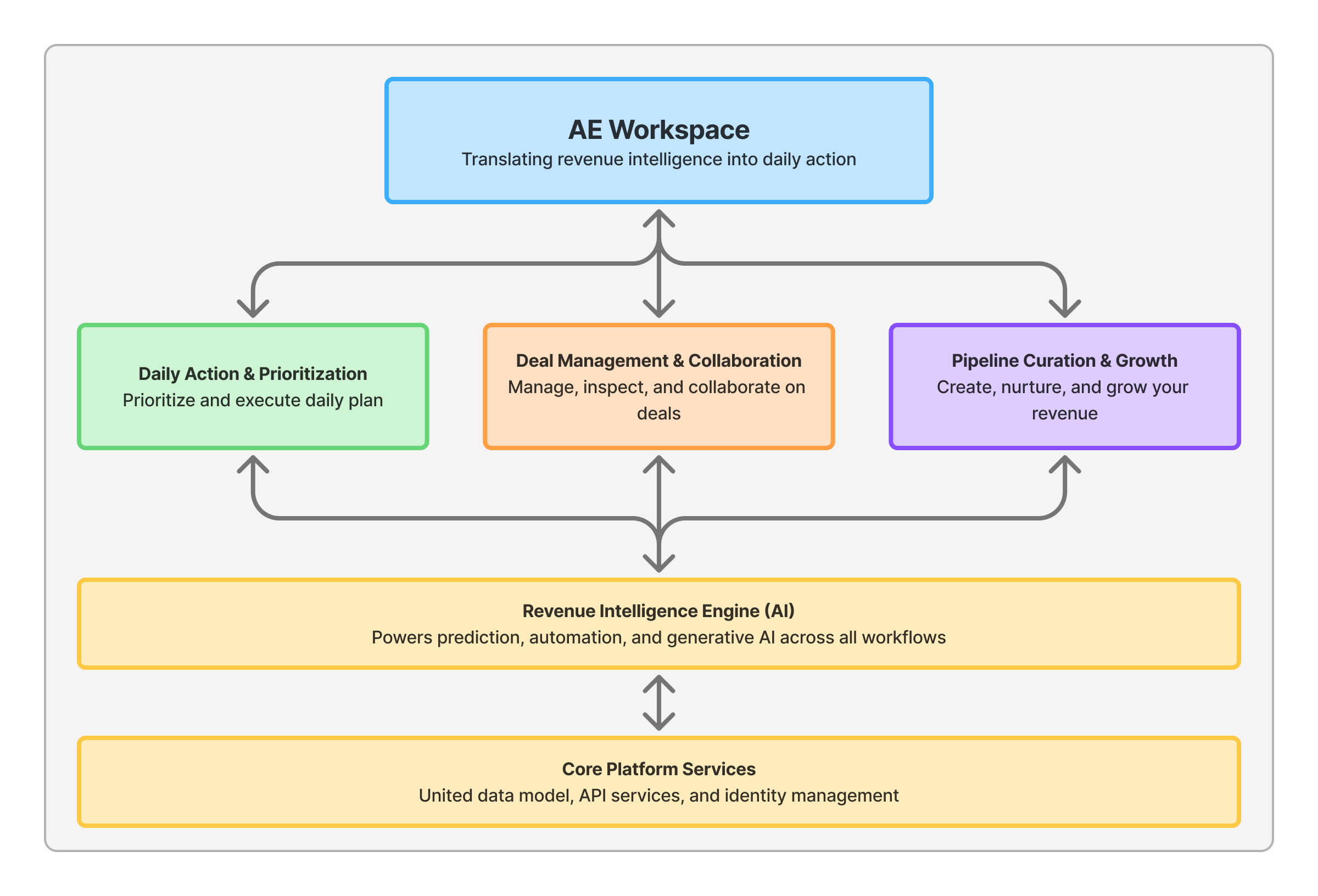 A chart showing the AE workspace model