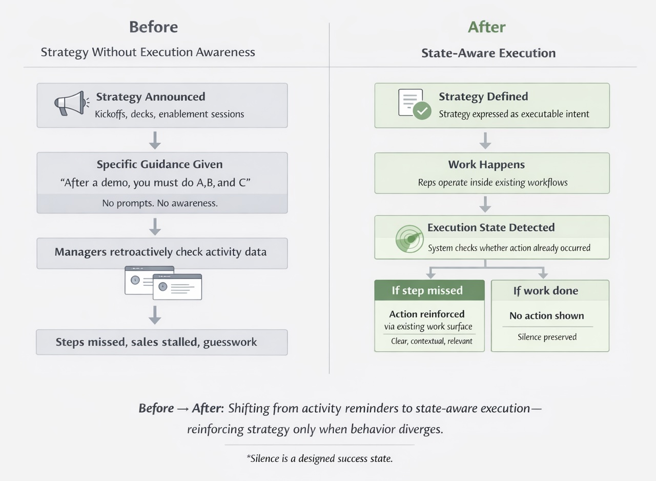 A chart showing before and after states.
