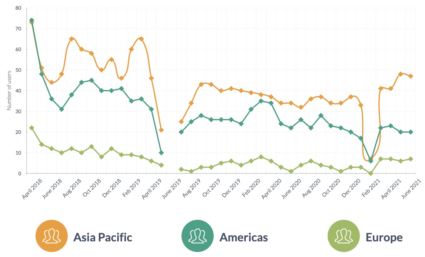 Mobile app usage data chart