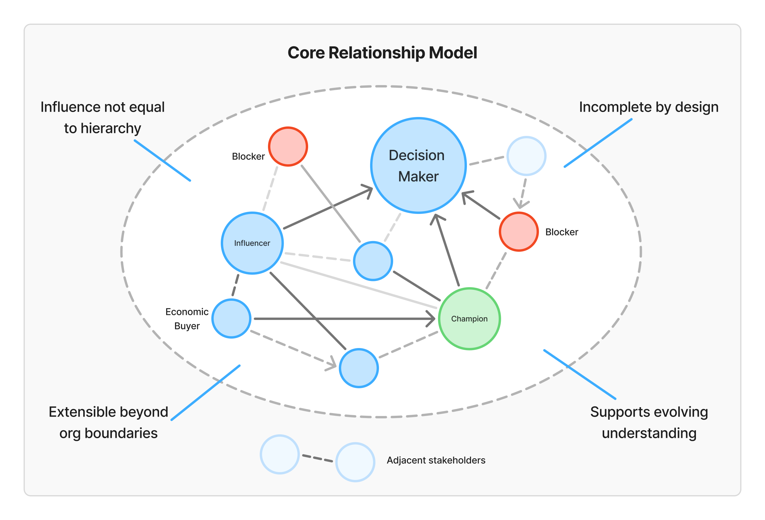 The core relationship model