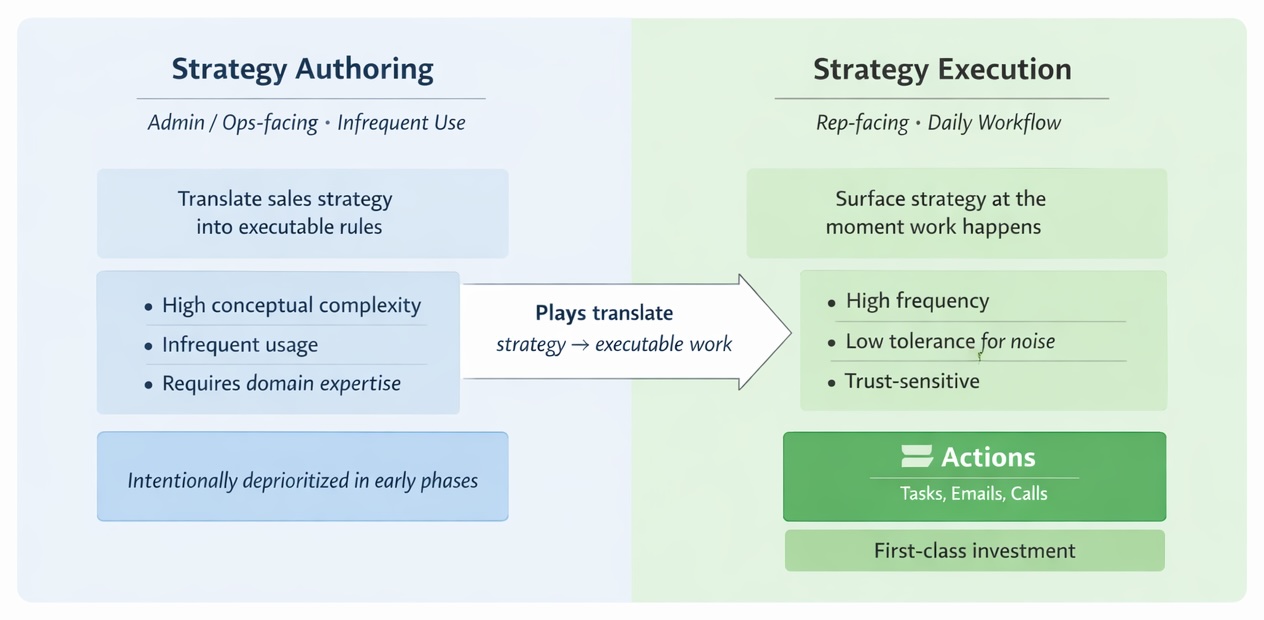 Experience architecture for Plays