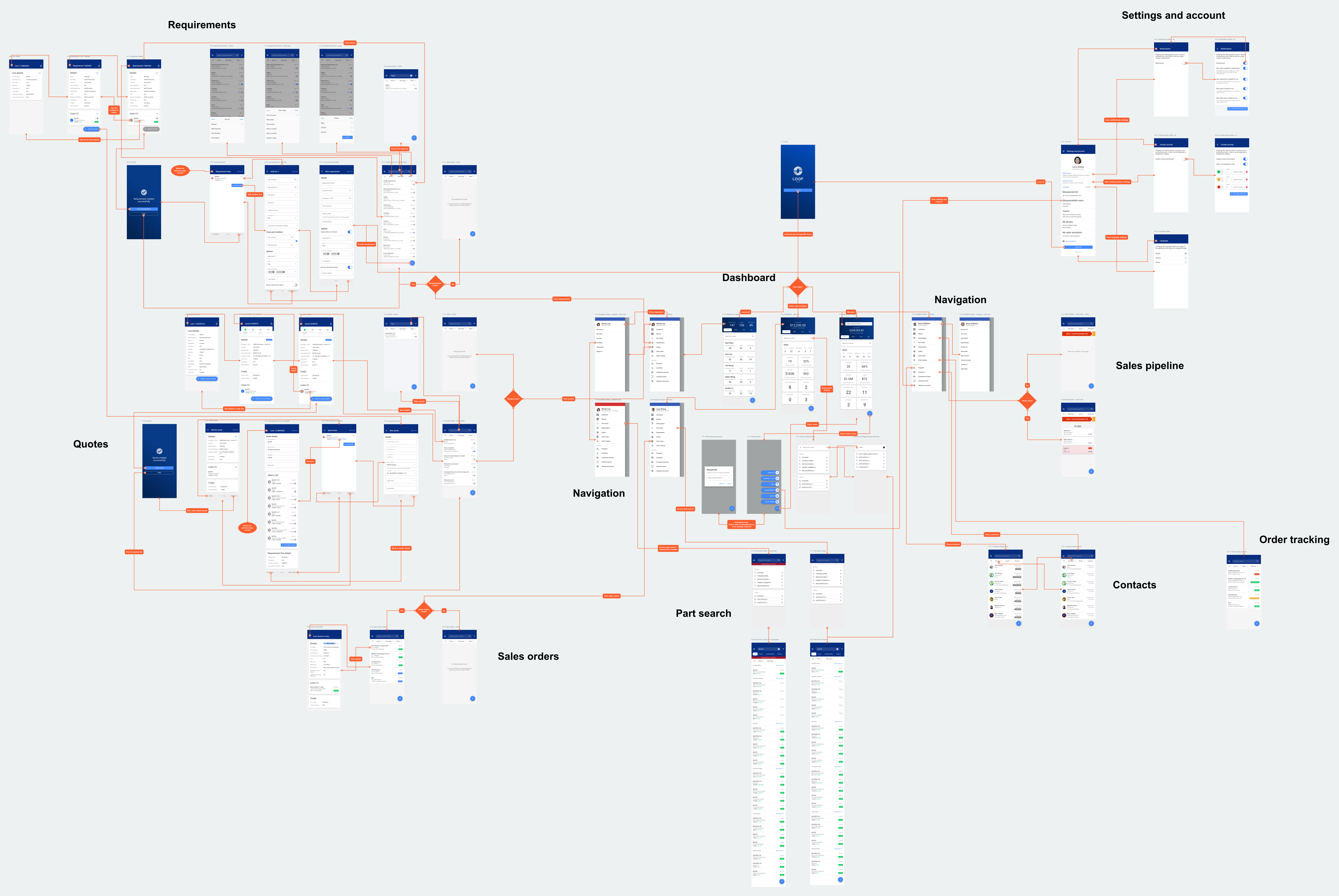 An overview of the redesigned screens completed during the project in Overflow