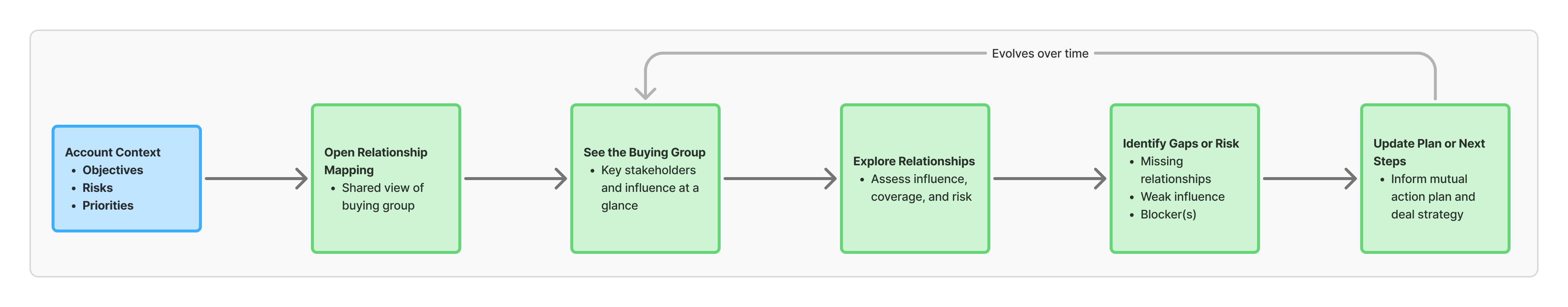 Primary flow